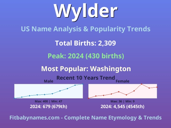 Infographic: Wylder name meaning, origin, and popularity trends in the United States (US baby name analysis chart)