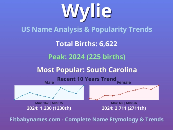 Infographic: Wylie name meaning, origin, and popularity trends in the United States (US baby name analysis chart)