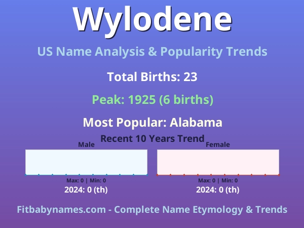 Infographic: Wylodene name meaning, origin, and popularity trends in the United States (US baby name analysis chart)