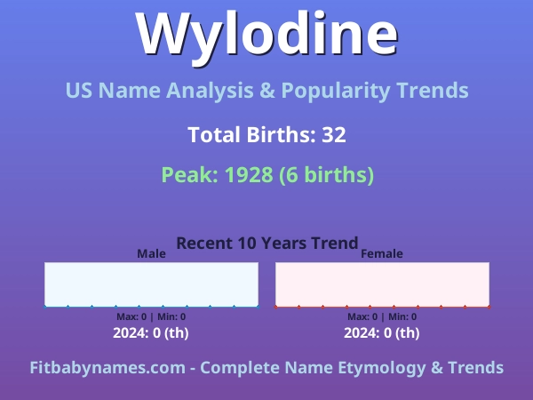 Infographic: Wylodine name meaning, origin, and popularity trends in the United States (US baby name analysis chart)