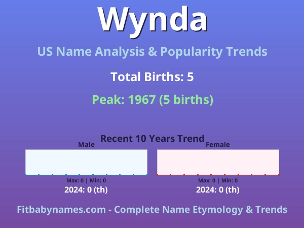Infographic: Wynda name meaning, origin, and popularity trends in the United States (US baby name analysis chart)