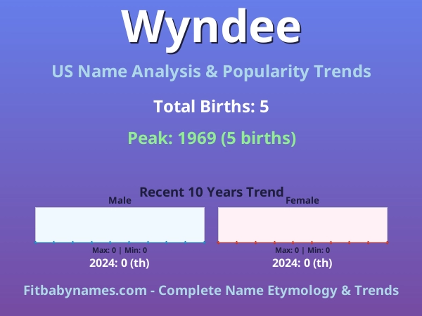 Infographic: Wyndee name meaning, origin, and popularity trends in the United States (US baby name analysis chart)