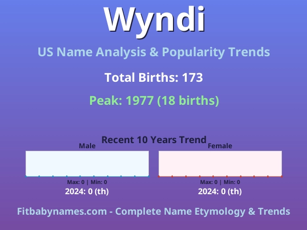 Infographic: Wyndi name meaning, origin, and popularity trends in the United States (US baby name analysis chart)