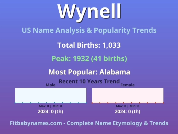 Infographic: Wynell name meaning, origin, and popularity trends in the United States (US baby name analysis chart)
