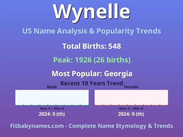 Infographic: Wynelle name meaning, origin, and popularity trends in the United States (US baby name analysis chart)