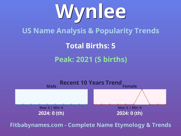 Infographic: Wynlee name meaning, origin, and popularity trends in the United States (US baby name analysis chart)