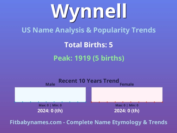 Infographic: Wynnell name meaning, origin, and popularity trends in the United States (US baby name analysis chart)