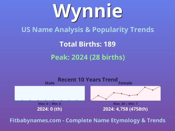 Infographic: Wynnie name meaning, origin, and popularity trends in the United States (US baby name analysis chart)