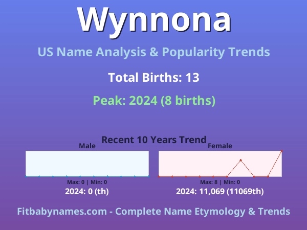 Infographic: Wynnona name meaning, origin, and popularity trends in the United States (US baby name analysis chart)