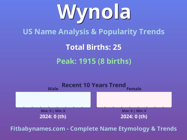 Infographic: Wynola name meaning, origin, and popularity trends in the United States (US baby name analysis chart)