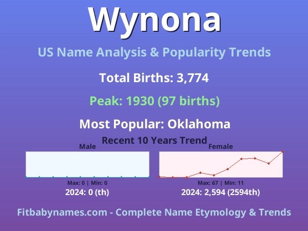 Infographic: Wynona name meaning, origin, and popularity trends in the United States (US baby name analysis chart)