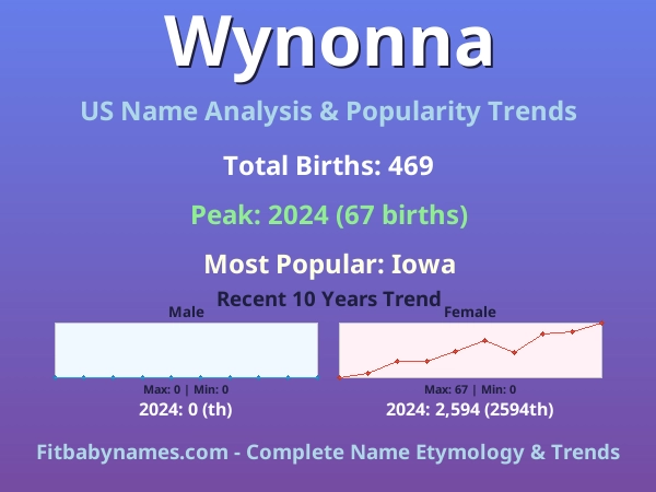Infographic: Wynonna name meaning, origin, and popularity trends in the United States (US baby name analysis chart)