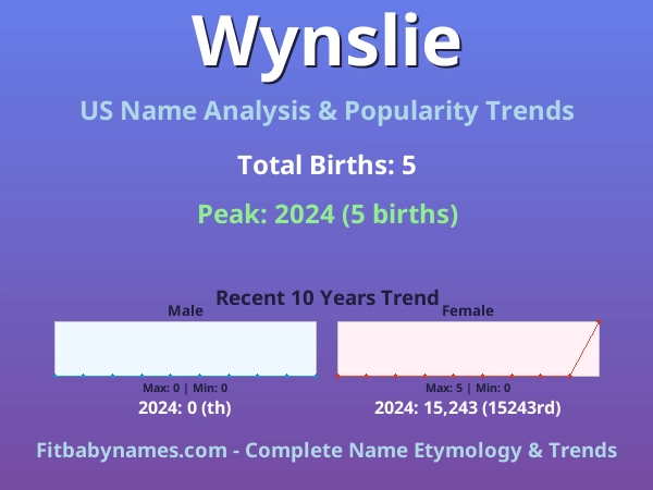 Infographic: Wynslie name meaning, origin, and popularity trends in the United States (US baby name analysis chart)