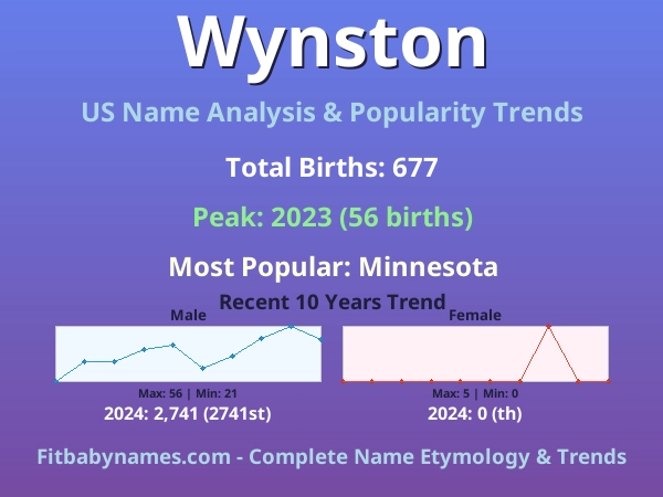 Infographic: Wynston name meaning, origin, and popularity trends in the United States (US baby name analysis chart)