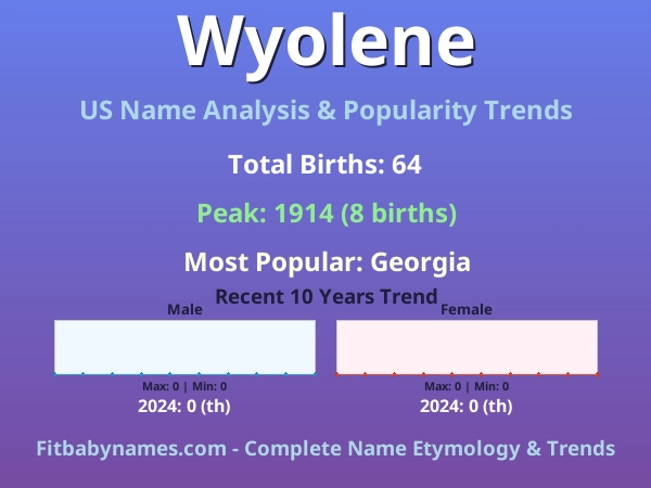 Infographic: Wyolene name meaning, origin, and popularity trends in the United States (US baby name analysis chart)