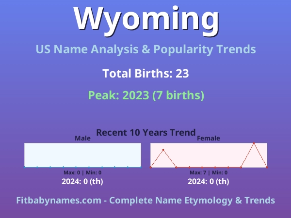 Infographic: Wyoming name meaning, origin, and popularity trends in the United States (US baby name analysis chart)