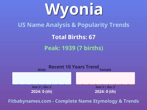 Infographic: Wyonia name meaning, origin, and popularity trends in the United States (US baby name analysis chart)