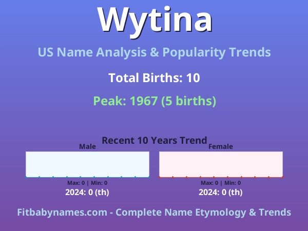 Infographic: Wytina name meaning, origin, and popularity trends in the United States (US baby name analysis chart)