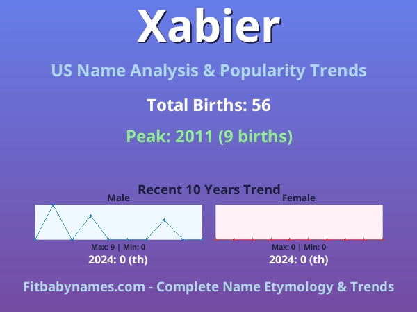 Infographic: Xabier name meaning, origin, and popularity trends in the United States (US baby name analysis chart)