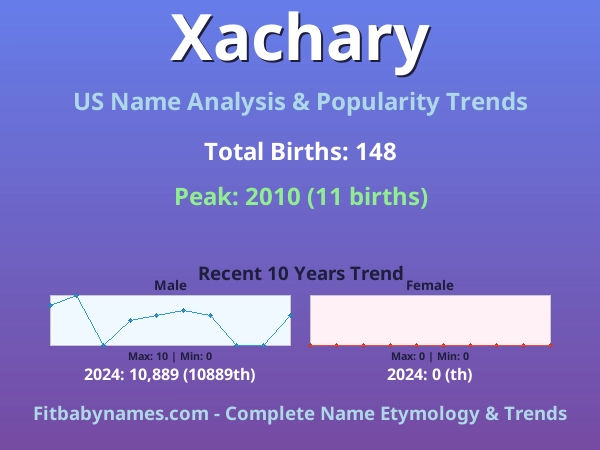 Infographic: Xachary name meaning, origin, and popularity trends in the United States (US baby name analysis chart)