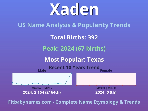Infographic: Xaden name meaning, origin, and popularity trends in the United States (US baby name analysis chart)