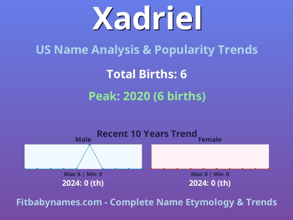 Infographic: Xadriel name meaning, origin, and popularity trends in the United States (US baby name analysis chart)