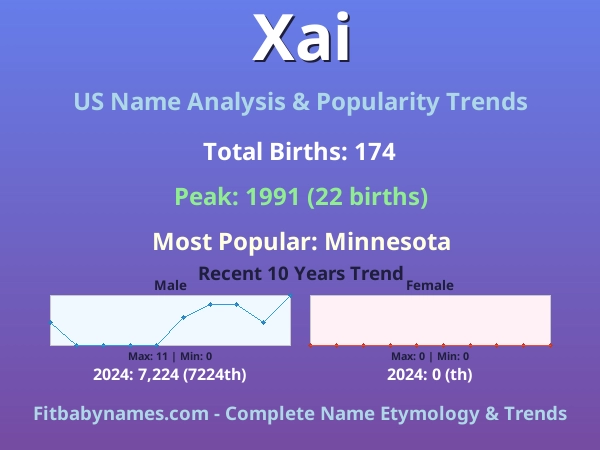 Infographic: Xai name meaning, origin, and popularity trends in the United States (US baby name analysis chart)