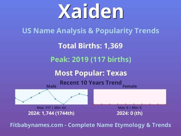 Infographic: Xaiden name meaning, origin, and popularity trends in the United States (US baby name analysis chart)