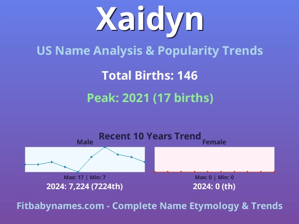 Infographic: Xaidyn name meaning, origin, and popularity trends in the United States (US baby name analysis chart)