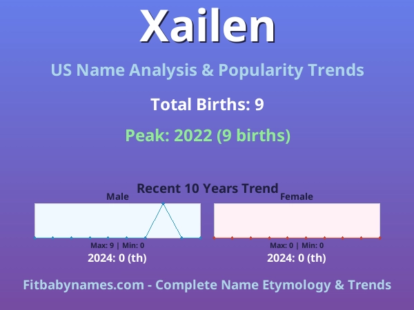 Infographic: Xailen name meaning, origin, and popularity trends in the United States (US baby name analysis chart)