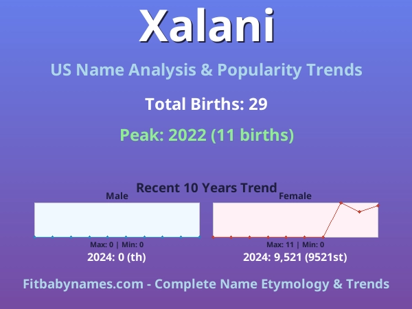 Infographic: Xalani name meaning, origin, and popularity trends in the United States (US baby name analysis chart)