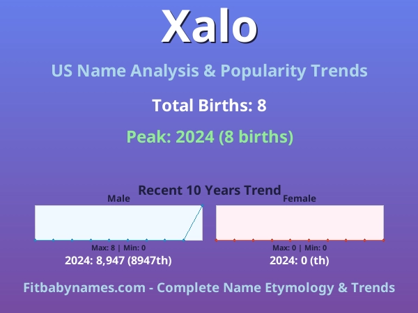 Infographic: Xalo name meaning, origin, and popularity trends in the United States (US baby name analysis chart)