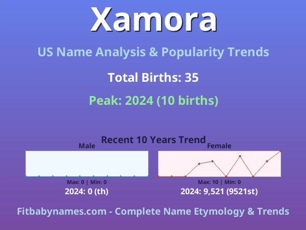 Infographic: Xamora name meaning, origin, and popularity trends in the United States (US baby name analysis chart)