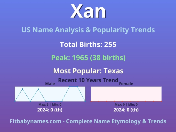 Infographic: Xan name meaning, origin, and popularity trends in the United States (US baby name analysis chart)