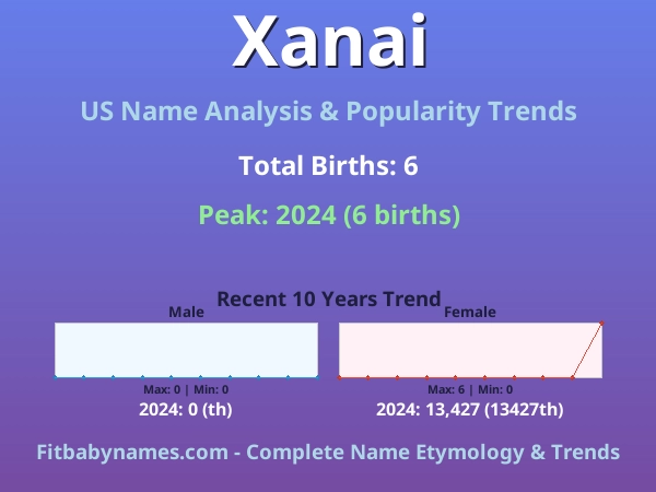 Infographic: Xanai name meaning, origin, and popularity trends in the United States (US baby name analysis chart)