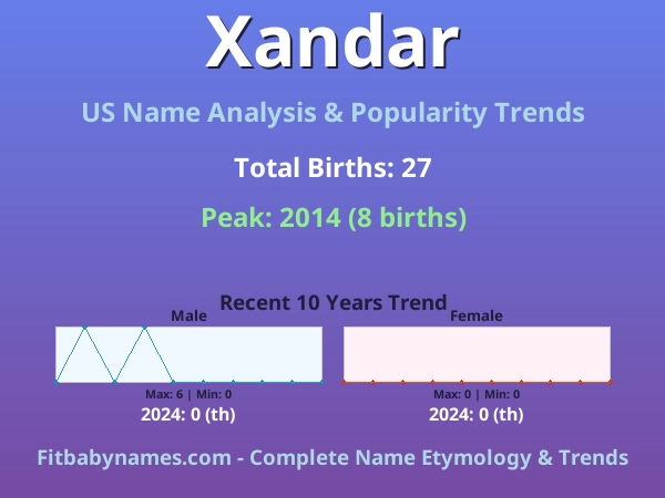 Infographic: Xandar name meaning, origin, and popularity trends in the United States (US baby name analysis chart)