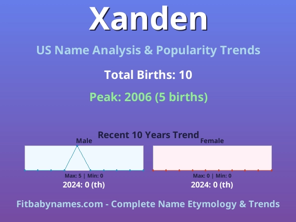 Infographic: Xanden name meaning, origin, and popularity trends in the United States (US baby name analysis chart)