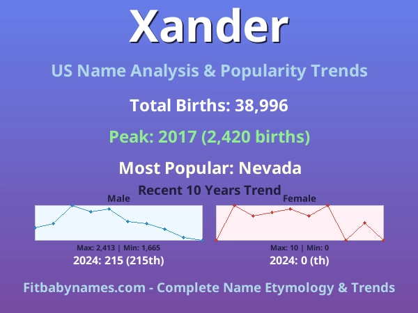 Infographic: Xander name meaning, origin, and popularity trends in the United States (US baby name analysis chart)