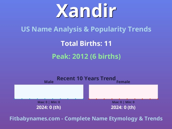 Infographic: Xandir name meaning, origin, and popularity trends in the United States (US baby name analysis chart)