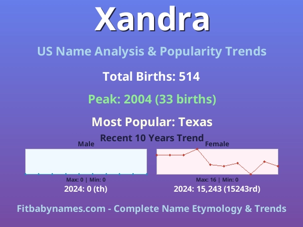 Infographic: Xandra name meaning, origin, and popularity trends in the United States (US baby name analysis chart)