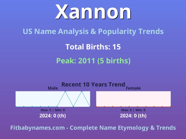 Infographic: Xannon name meaning, origin, and popularity trends in the United States (US baby name analysis chart)