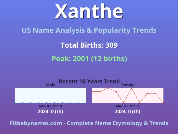 Infographic: Xanthe name meaning, origin, and popularity trends in the United States (US baby name analysis chart)