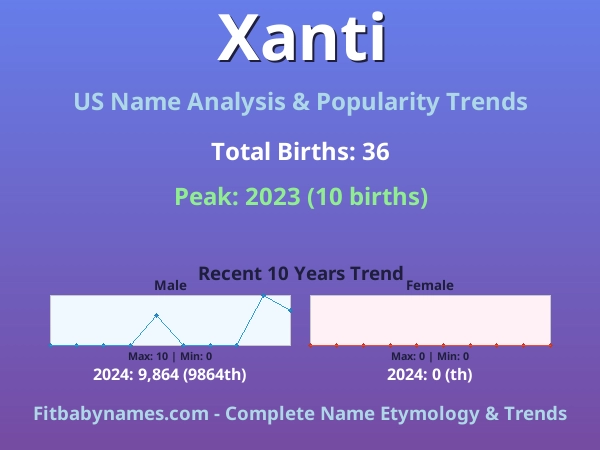 Infographic: Xanti name meaning, origin, and popularity trends in the United States (US baby name analysis chart)