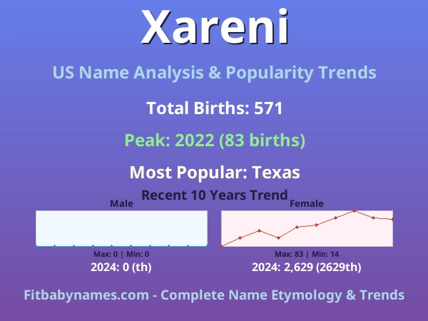 Infographic: Xareni name meaning, origin, and popularity trends in the United States (US baby name analysis chart)