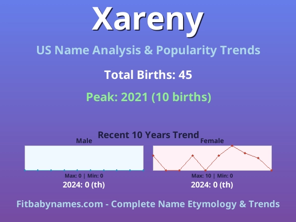 Infographic: Xareny name meaning, origin, and popularity trends in the United States (US baby name analysis chart)