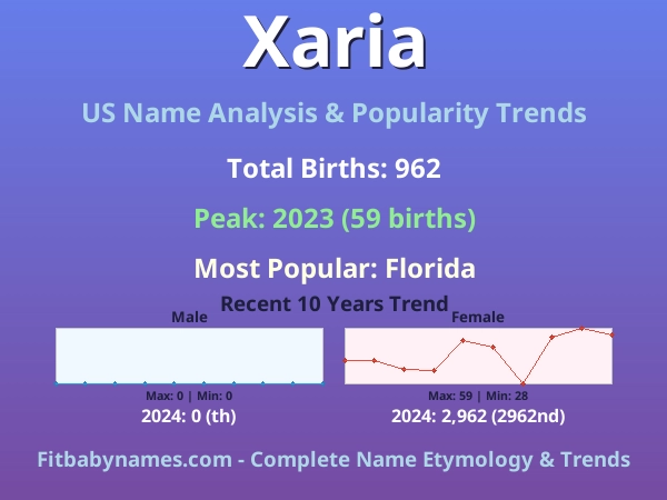 Infographic: Xaria name meaning, origin, and popularity trends in the United States (US baby name analysis chart)