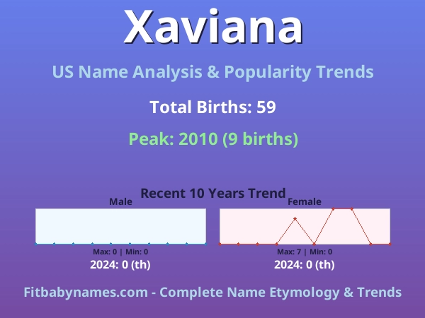 Infographic: Xaviana name meaning, origin, and popularity trends in the United States (US baby name analysis chart)