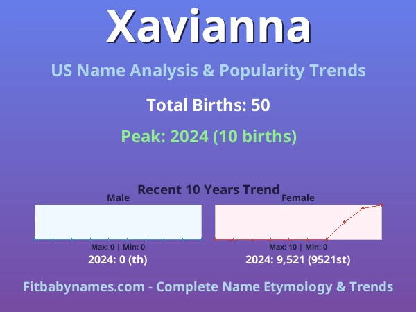 Infographic: Xavianna name meaning, origin, and popularity trends in the United States (US baby name analysis chart)