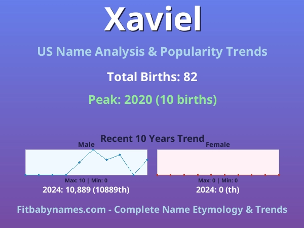 Infographic: Xaviel name meaning, origin, and popularity trends in the United States (US baby name analysis chart)