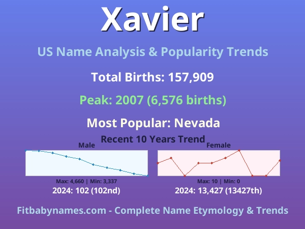 Infographic: Xavier name meaning, origin, and popularity trends in the United States (US baby name analysis chart)